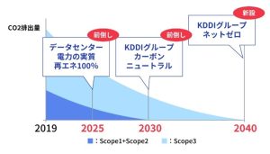 KDDIグループ、2040年にネットゼロへ: 目標を新設した理由