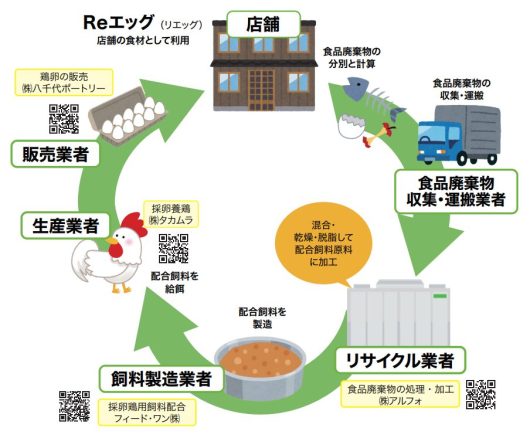 店舗で出た食品廃棄物で育った鶏の鶏卵を店舗で提供することで、循環を実現する