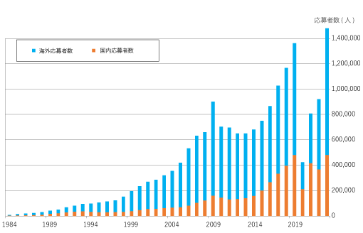 JLPT応募者数が急増している
