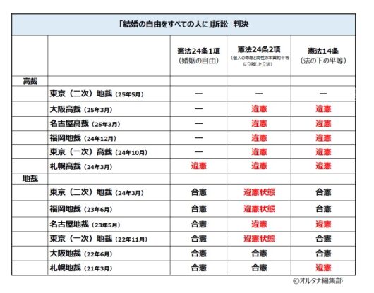 「結婚の自由をすべての人に」訴訟の判決(編集部作成)