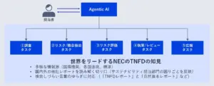 NEC、サステナ情報開示ができる「エージェントAI」開発へ