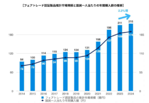 フェアトレードの国内市場規模は215億円、10年で規模は2倍に