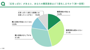 Z世代3000人に聞いた、購買意欲が下がるSNS広告の特徴は