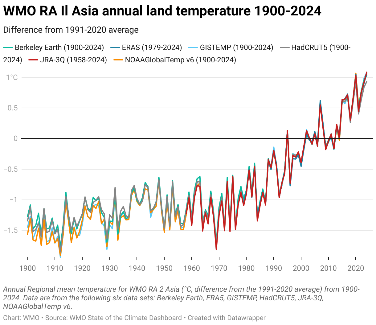 アジアの温暖化スピードは世界平均の2倍: 世界気象機関