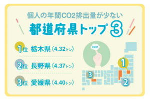 生活者の年間CO2排出量が最も少ない県は栃木県、民間調査で