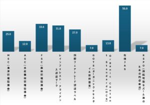 「FSC」などのサステナラベルの認知度が向上、団体調査で
