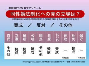 参院選で確認したい各党の政策③同性婚・夫婦別姓