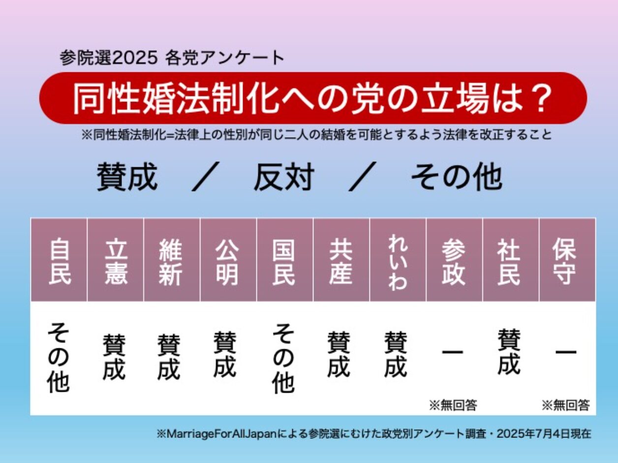 参院選で確認したい各党の政策③同性婚・夫婦別姓