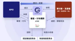 NPOの信頼性を示すグッドギビングマーク、寄付を促す