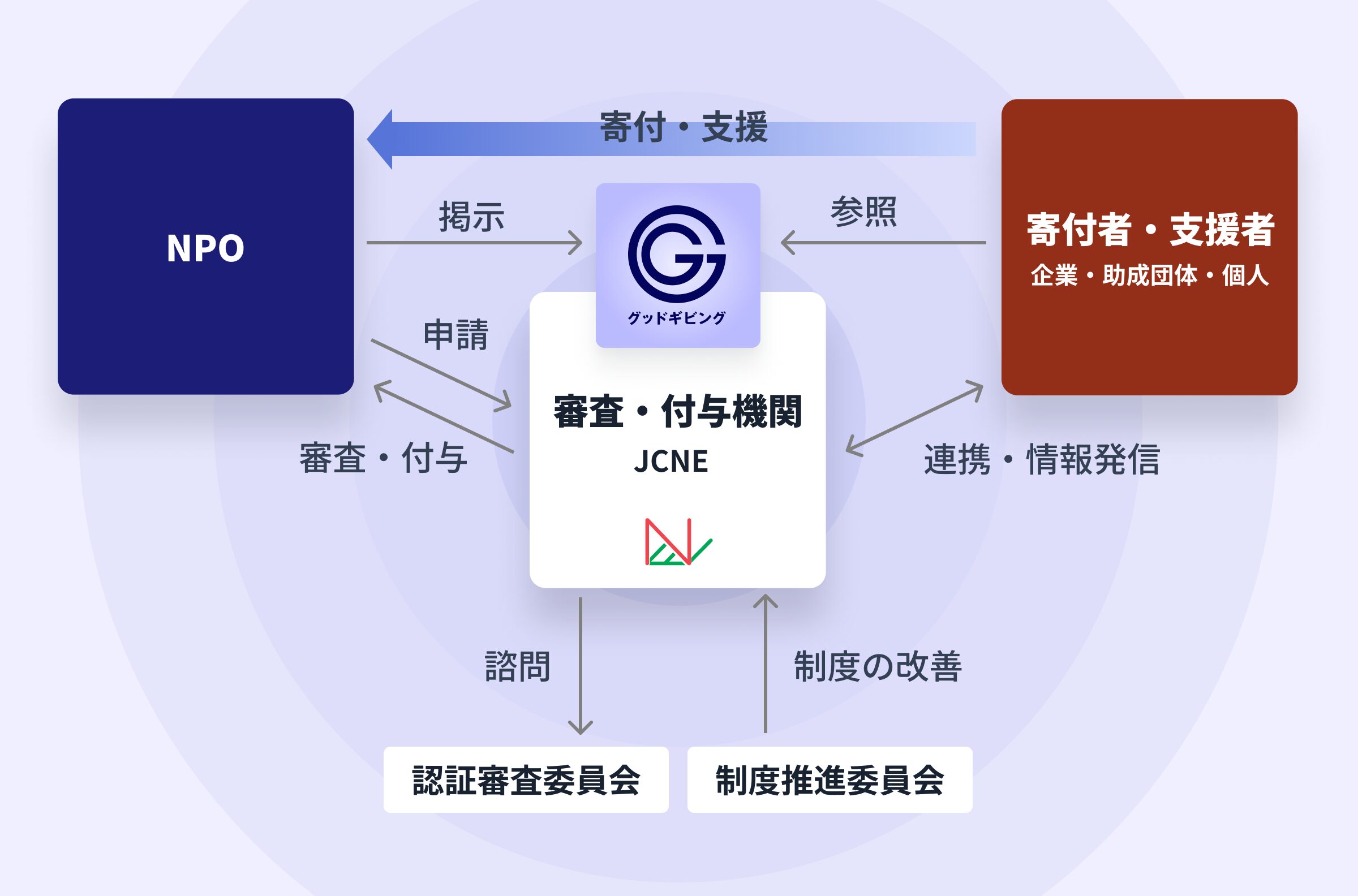 NPOの信頼性を示すグッドギビングマーク、寄付を促す