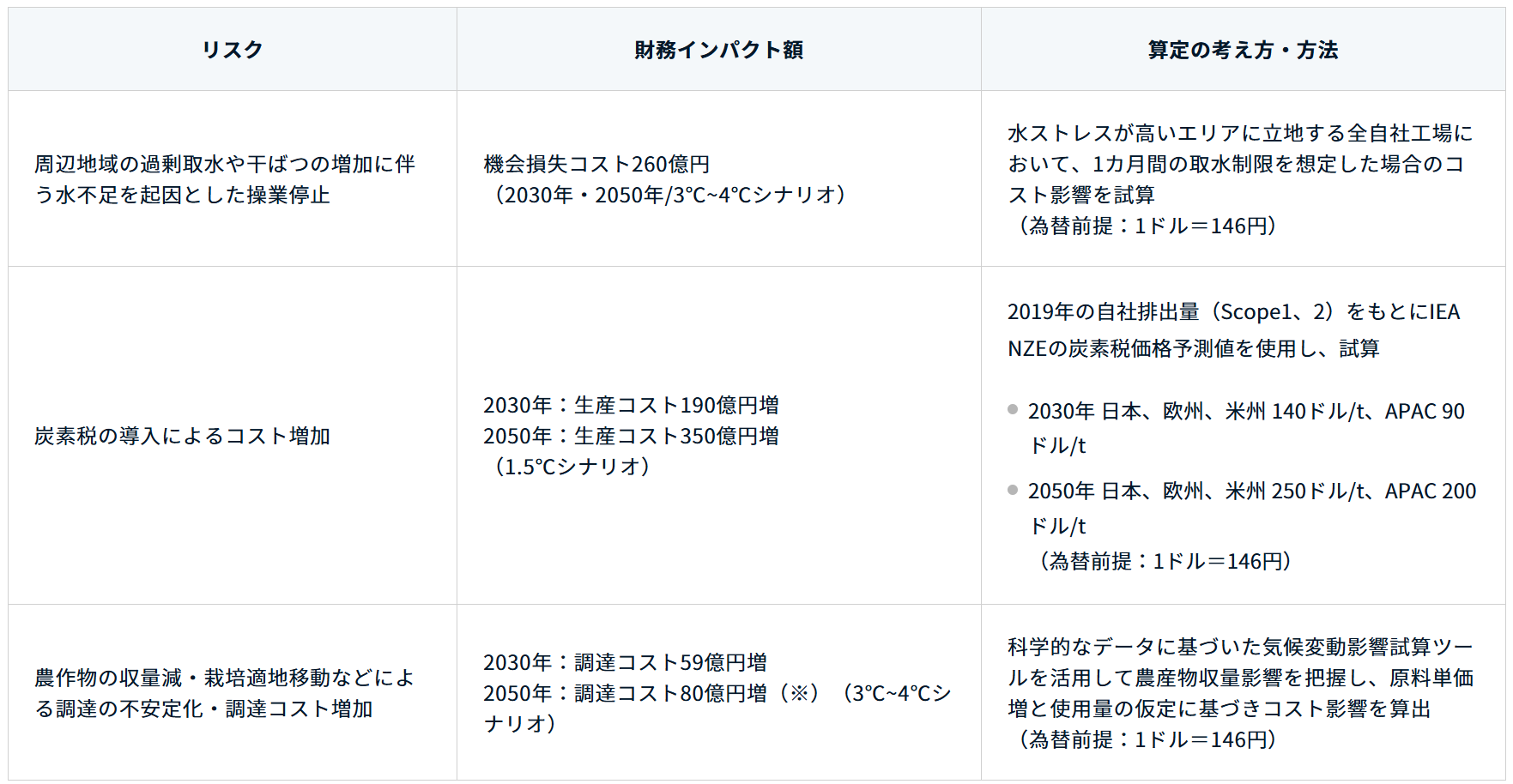 サントリー、「炭素税導入なら生産コスト350億円増」と予測 - オルタナ