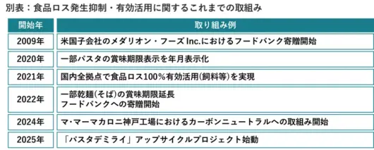 別表：食品ロス発生抑制・有効活用に関するこれまでの取組み