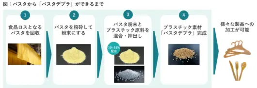 パスタから「パスタデプラ」ができるまで