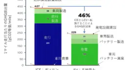 EVのCO2排出量はガソリン車の約半分、50年には4分の1に