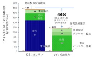EVのCO2排出量はガソリン車の約半分、50年には4分の1に