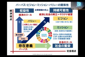 企業のパーパスは経済性・社会性・持続可能性の原点に