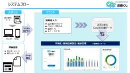 肥後銀行のGHG排出算定システム、1年半で4500社に広がる