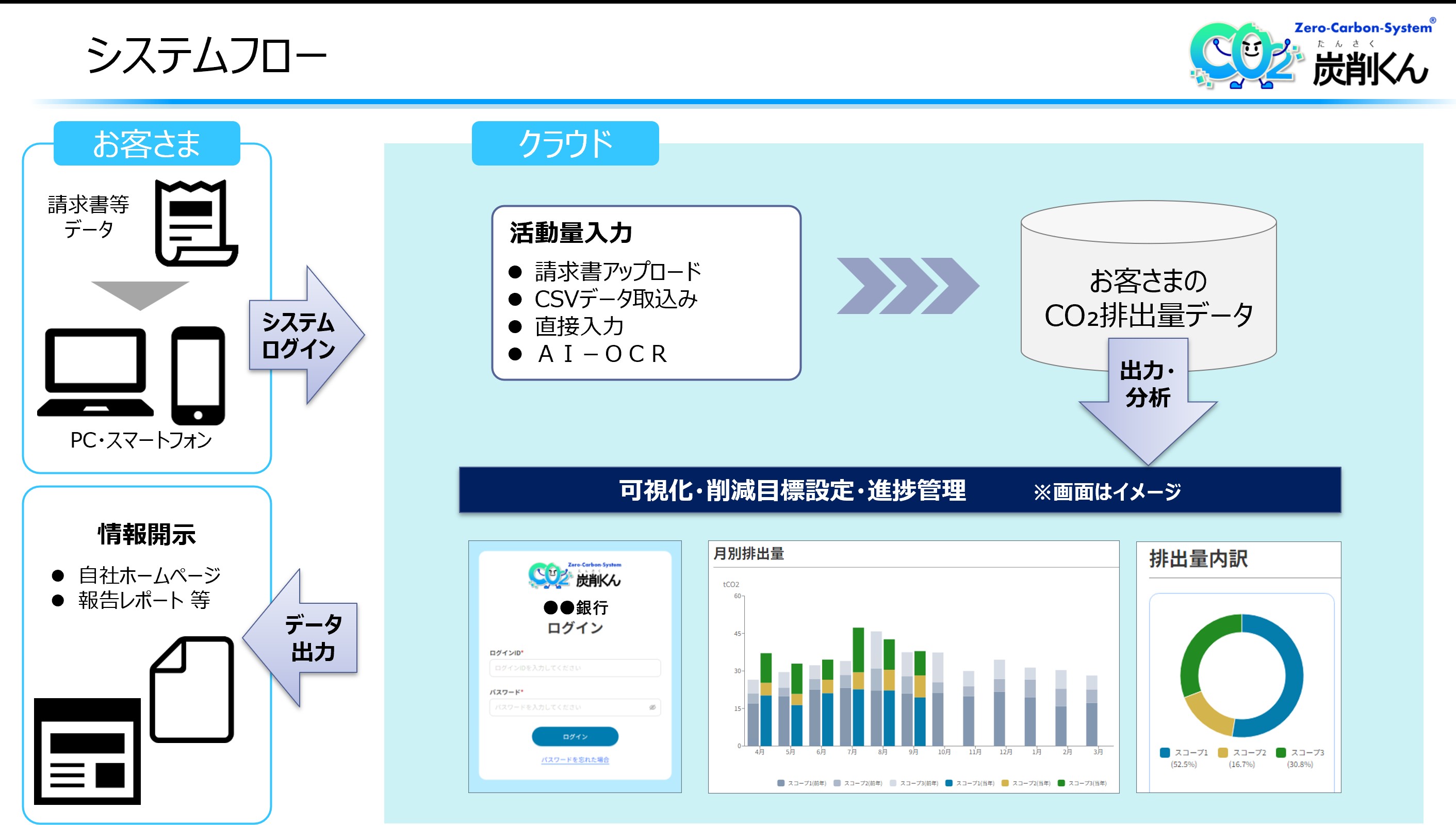 肥後銀行のGHG排出算定システム、1年半で4500社に広がる - オルタナ