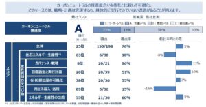 オムロンは脱炭素、サントリーは水: 知見を無償で提供へ