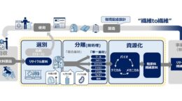繊維メーカーら、「繊維to繊維」の資源循環に向け技術結集へ