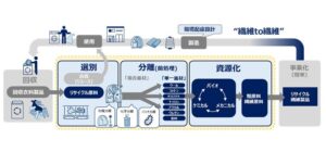 繊維メーカーら、「繊維to繊維」の資源循環に向け技術結集へ