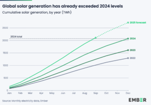2025年は電力の転換点に：世界需要は拡大も化石燃料伸びず