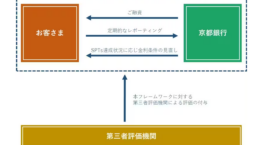 京銀がサステナ融資、目標達成に応じて金利引き下げ