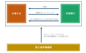 京銀がサステナ融資、目標達成に応じて金利引き下げ