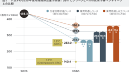トヨタのBEV戦略は1.5℃目標と大きく乖離: 環境NGOが報告書