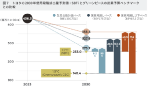 トヨタのBEV戦略は1.5℃目標と大きく乖離: 環境NGOが報告書
