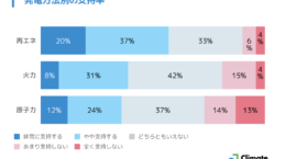 国民の7割が再エネの導入拡大は必要と回答、反対は1割に