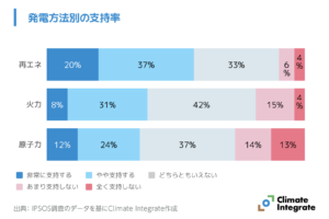 国民の7割が再エネの導入拡大は必要と回答、反対は1割に