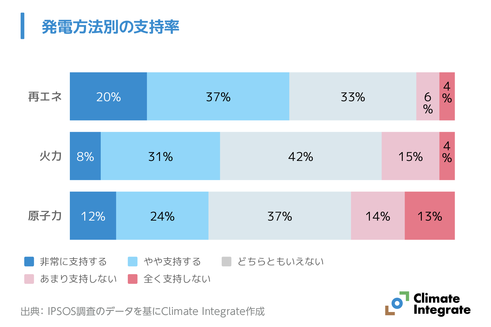 国民の7割が再エネの導入拡大は必要と回答、反対は1割に