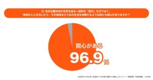 旅の目的に変化、96.9%が「地域住民との交流」求める