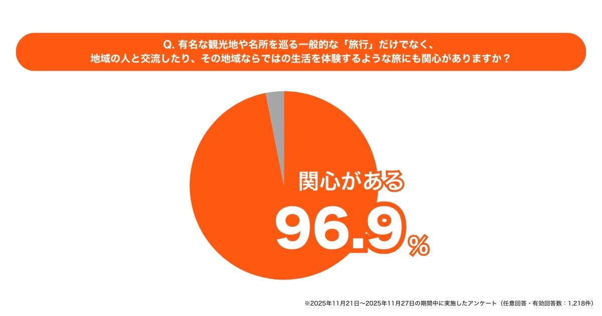旅の目的に変化、96.9%が「地域住民との交流」求める