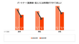 「パートナーには料理ができてほしい」昨年比で3割減少に
