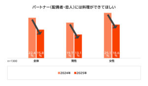 「パートナーには料理ができてほしい」昨年比で3割減少に