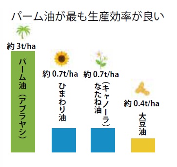 1ヘクタールあたりの世界の年間平均生産量（出典：FAOSTAT統計を基にオルタナ編集部作成）