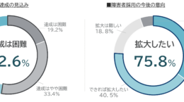 障がい者の法定雇用率2.7%の達成、採用後の活躍支援に課題も