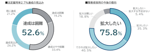 障がい者の法定雇用率2.7%の達成、採用後の活躍支援に課題も