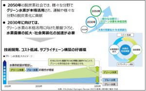 都がグリーン水素強化、新宿にグリーン水素ステーションも