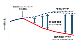 「削減貢献量」は諸刃の剣、情報開示を誤るとウォッシュの恐れ