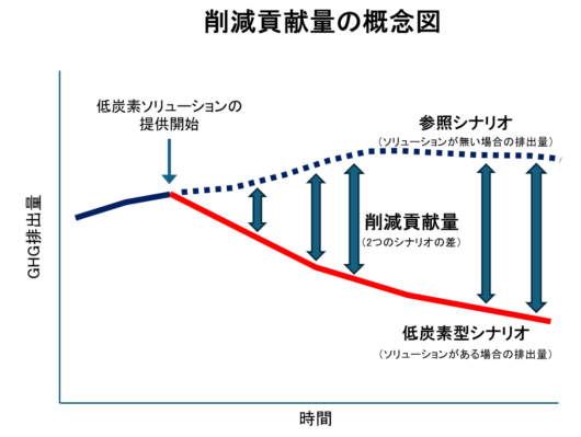 「削減貢献量」は諸刃の剣: 情報開示を誤るとウォッシュの恐れ