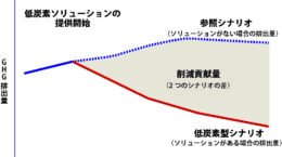 「削減貢献量」は諸刃の剣: 情報開示を誤るとウォッシュの恐れ