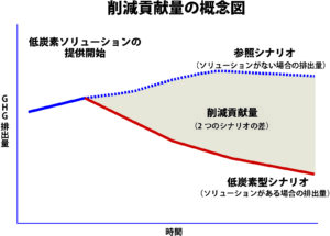「削減貢献量」は諸刃の剣: 情報開示を誤るとウォッシュの恐れ
