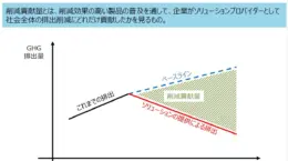 削減貢献量、GHG排出量から差し引くことはGウォッシュに