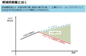 削減貢献量、GHG排出量から差し引くことはGウォッシュに