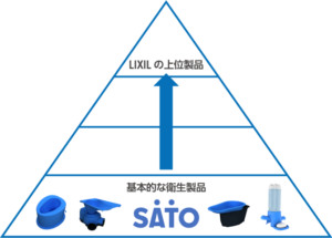 LIXIL、簡易式トイレなどを1億人に提供: 衛生改善で市場開拓へ