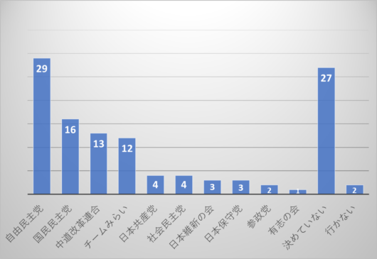 自由民主党に次ぎ、国民民主党、中道改革連合、チームみらいが上位に並んだ