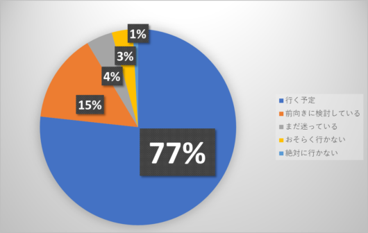 92%が「投票に行く/前向きに検討している」と答えた